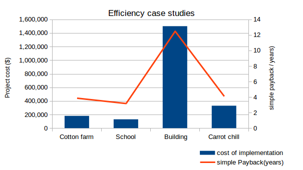 efficiency-case-studies